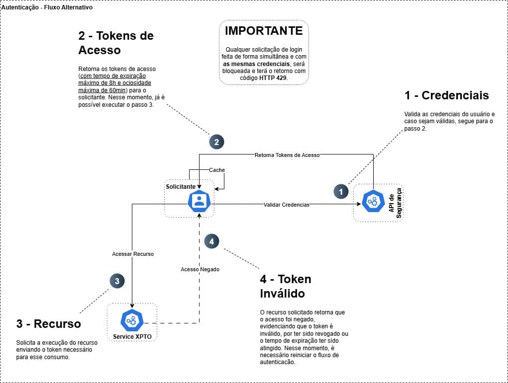 Fluxo de Autenticação Alternativo