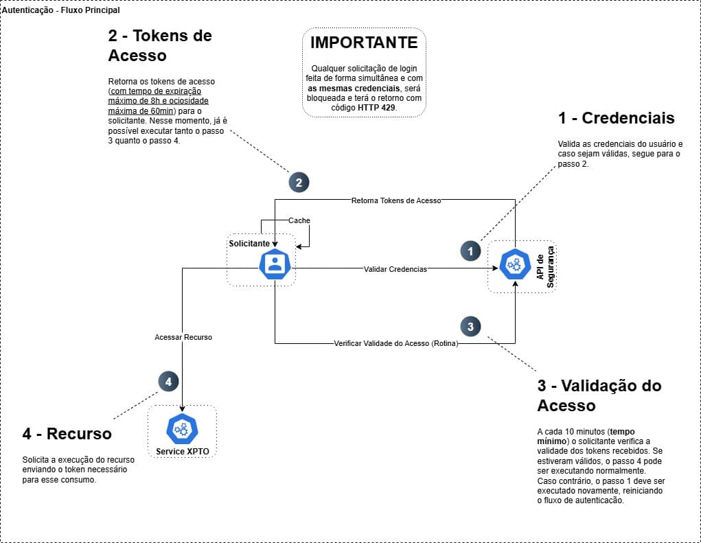 Fluxo de Autenticação Principal