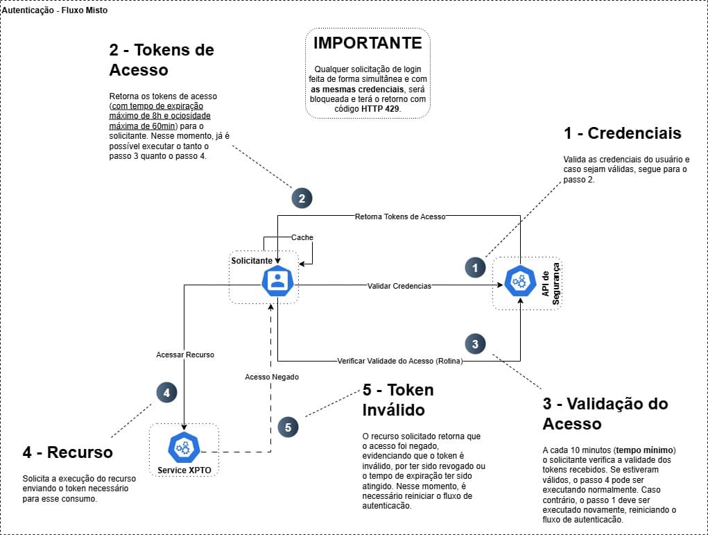 Fluxo de Autenticação Misto